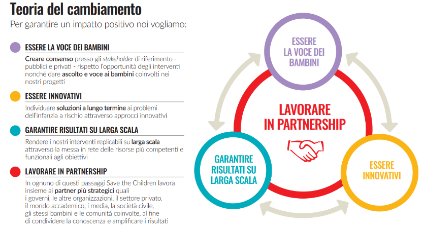 Teoria del cambiamento innovazione sociale