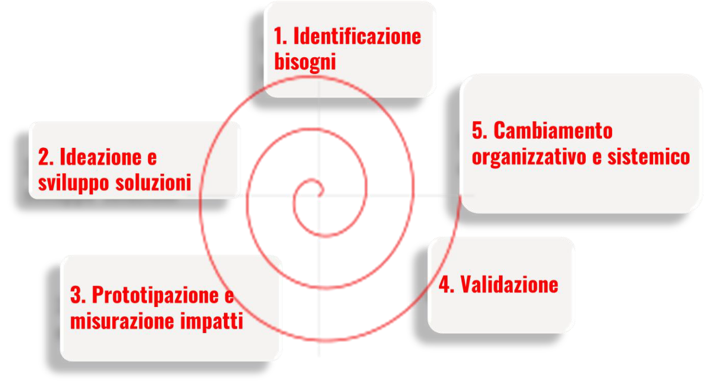 Spirale innovazione sociale
